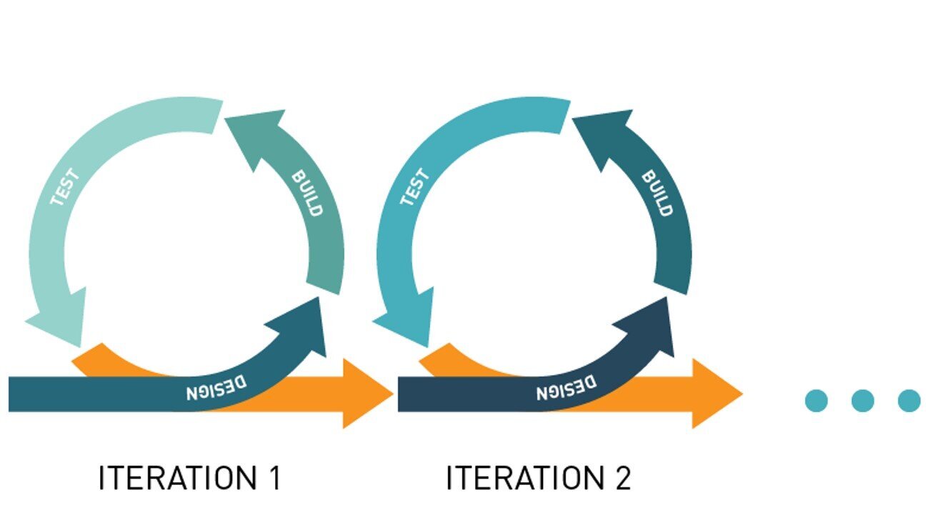 Iteration