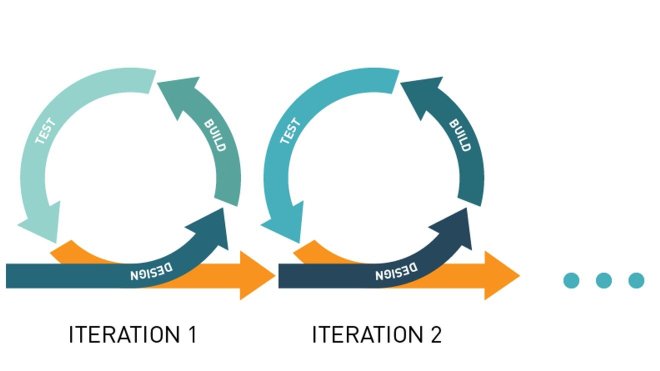 Iteration